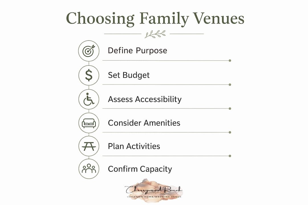Infographic outlining key steps to choose family venues