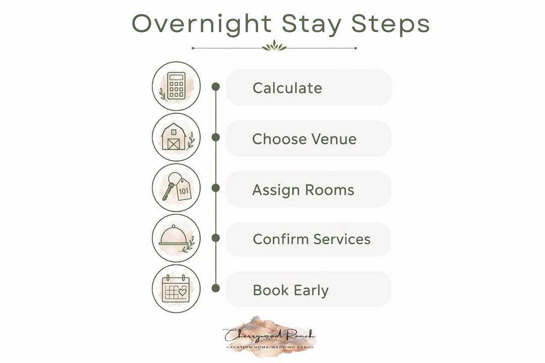 Infographic illustrating steps to plan family overnight stay