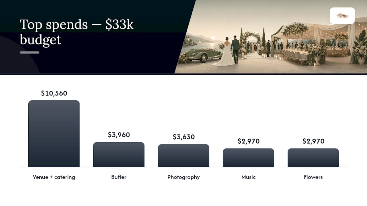 Wedding Weekend Budget Breakdown by Category — overview diagram