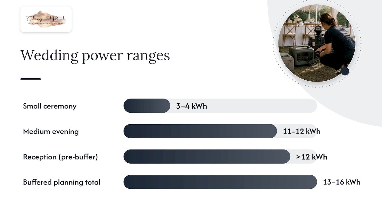 Wedding power capacity ranges and buffer